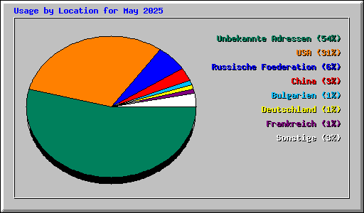 Usage by Location for May 2025