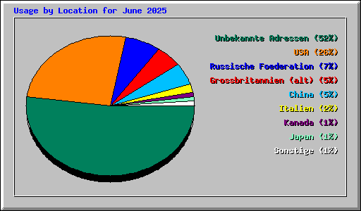 Usage by Location for June 2025