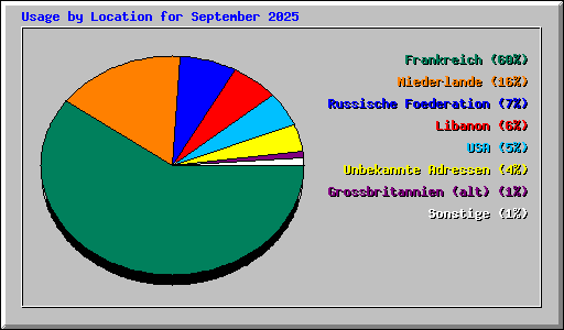 Usage by Location for September 2025