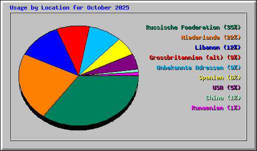 Usage by Location for October 2025