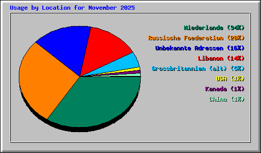 Usage by Location for November 2025