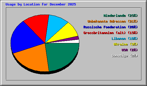 Usage by Location for December 2025
