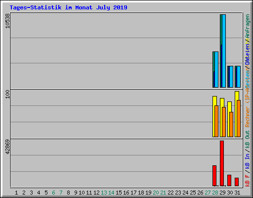 Tages-Statistik im Monat July 2019