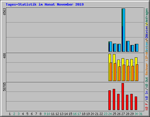 Tages-Statistik im Monat November 2019