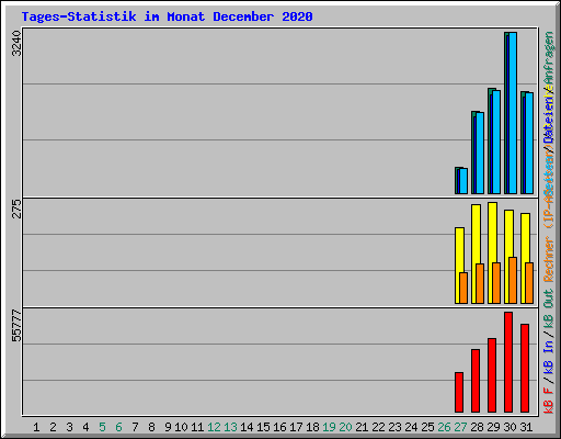 Tages-Statistik im Monat December 2020