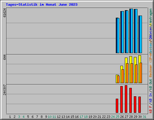 Tages-Statistik im Monat June 2023