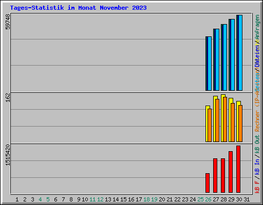 Tages-Statistik im Monat November 2023