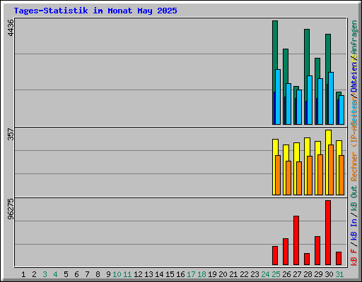 Tages-Statistik im Monat May 2025