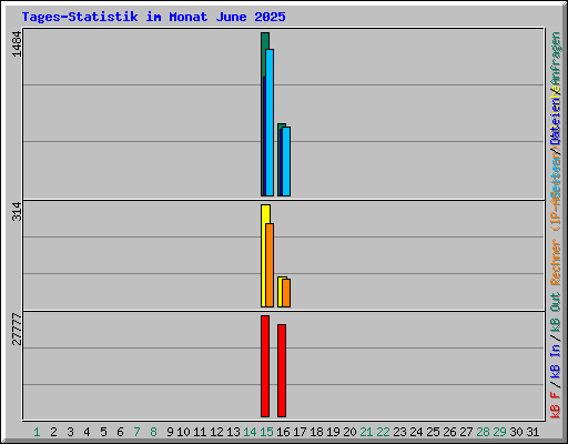 Tages-Statistik im Monat June 2025