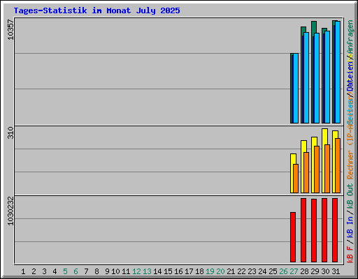 Tages-Statistik im Monat July 2025