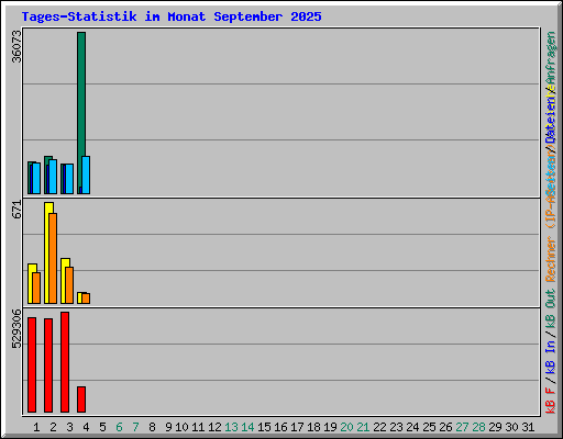 Tages-Statistik im Monat September 2025