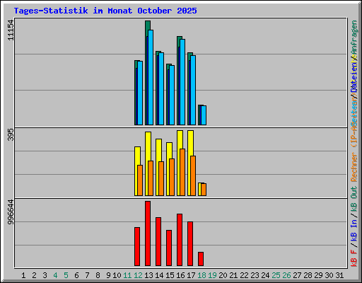 Tages-Statistik im Monat October 2025
