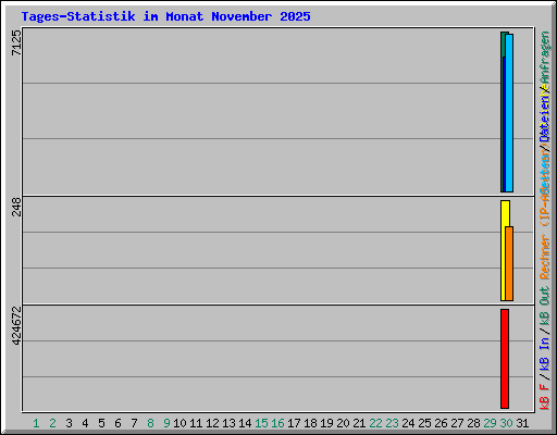 Tages-Statistik im Monat November 2025