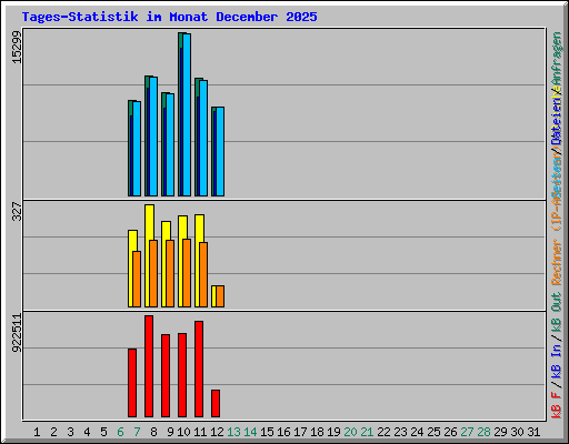Tages-Statistik im Monat December 2025