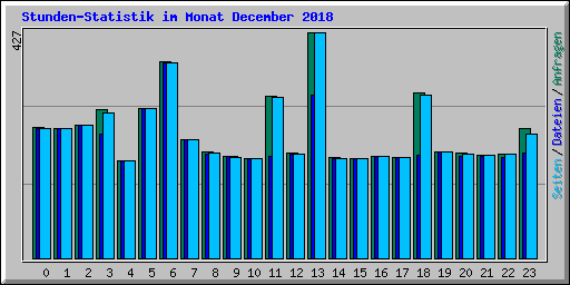 Stunden-Statistik im Monat December 2018