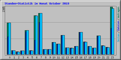 Stunden-Statistik im Monat October 2019