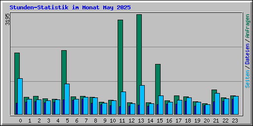 Stunden-Statistik im Monat May 2025