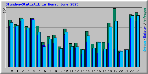 Stunden-Statistik im Monat June 2025