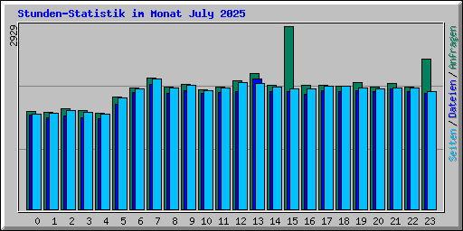 Stunden-Statistik im Monat July 2025