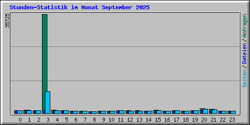 Stunden-Statistik im Monat September 2025