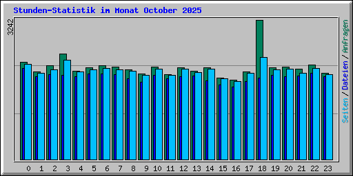 Stunden-Statistik im Monat October 2025
