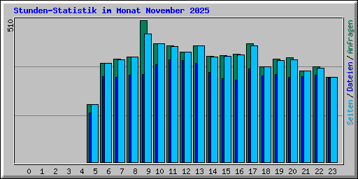 Stunden-Statistik im Monat November 2025